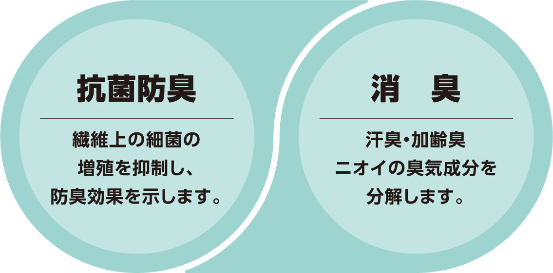 【抗菌防臭】繊維上の細菌の増殖を抑制し、防臭効果を示します。／【消臭】汗臭・加齢臭ニオイの臭気成分を分解します。